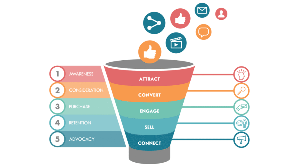Funnel Building Services